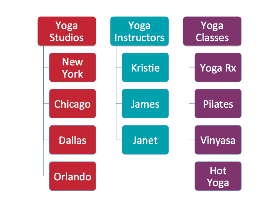 Showing a content silo for a yoga studio franchise Showing a content silo for a yoga studio franchise